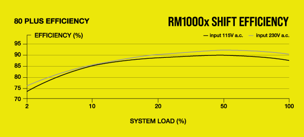 Corsair RM1000x SHIFT Alimentation ATX Entièrement Modulaire - Interface  Latérale Modulaire - Compliant ATX 3.0 & PCIe 5.0 - Condensateurs Évalués à
