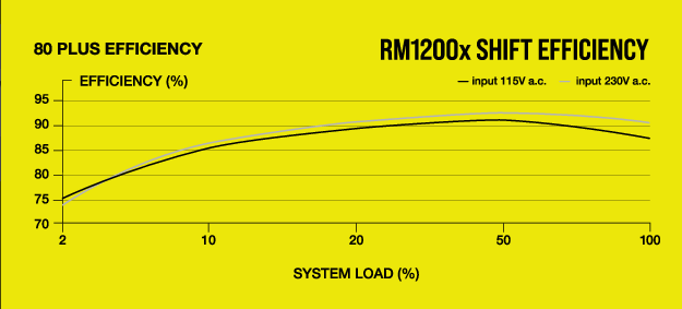 Alimentation PC ATX modulaire Corsair RM750x Shift - ATX 3.0 et PCIe 5.0 -  Efficacité 80 Plus Gold - Noir –